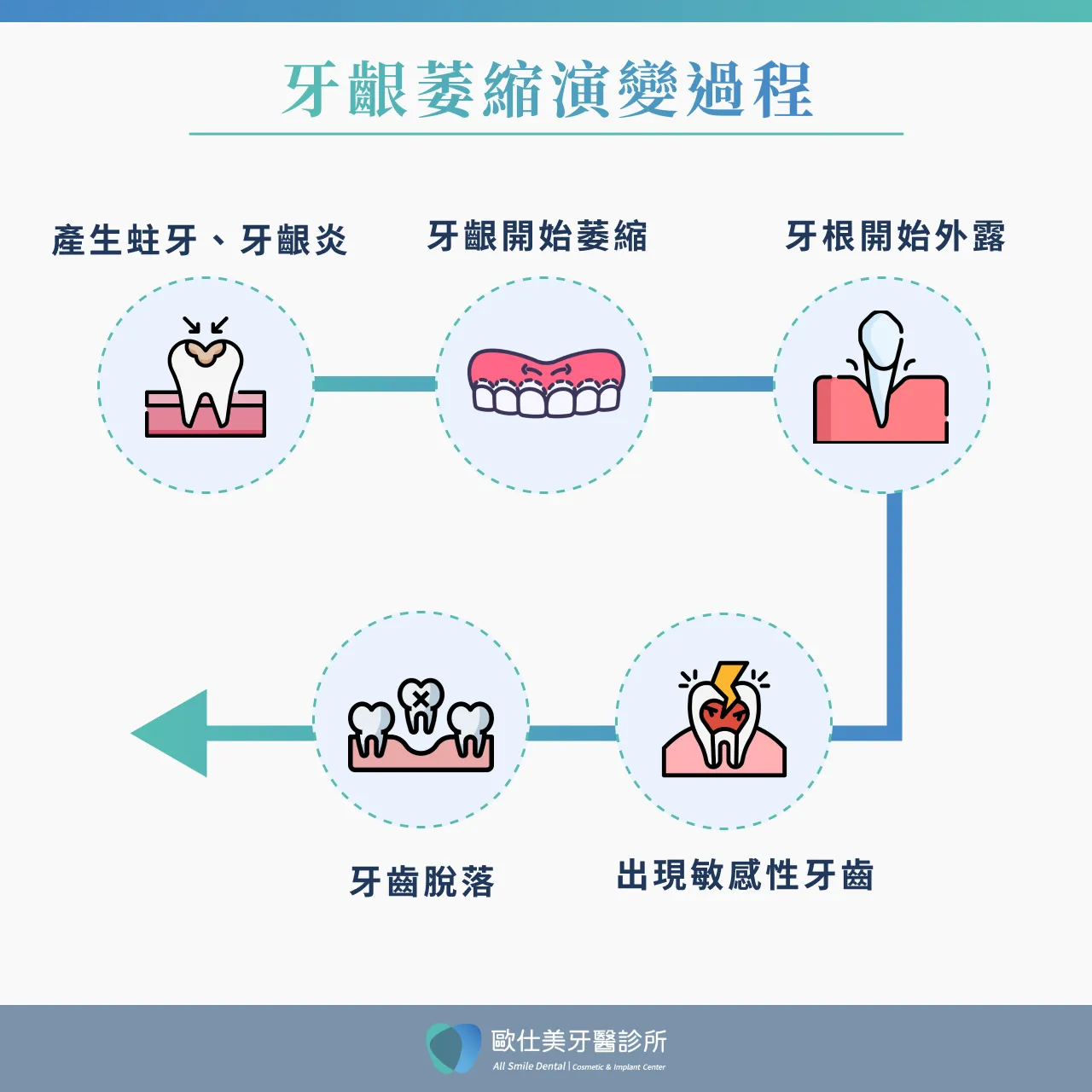 牙齦萎縮演變過程