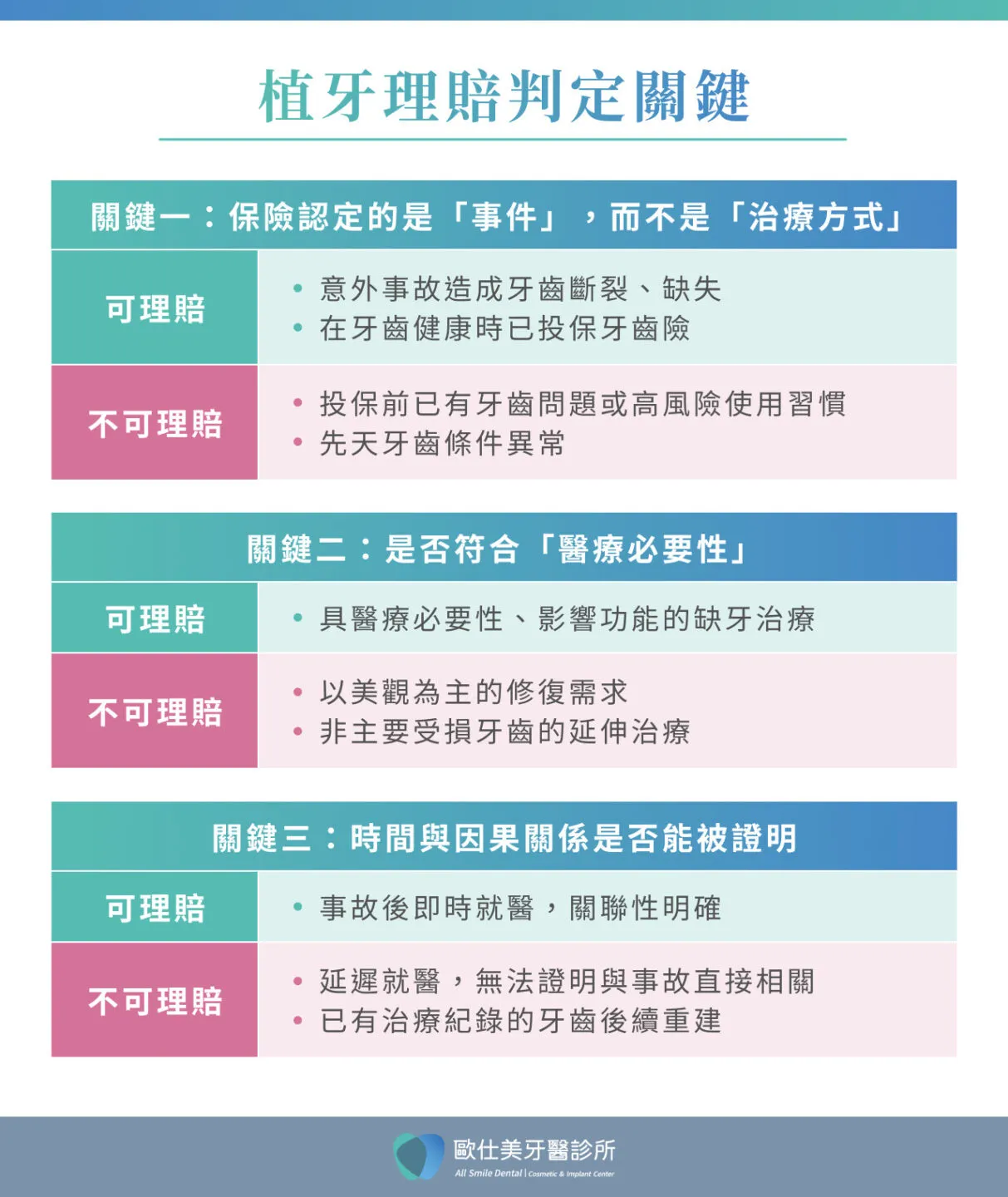 為什麼常聽到有人申請植牙理賠沒過？解析理賠判定關鍵 
