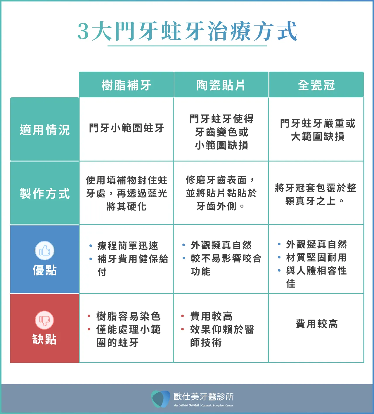 門牙蛀牙3大治療方式 門牙蛀牙可以補嗎?3 大治療方式報你知 樹脂補牙 陶瓷貼片 全瓷冠