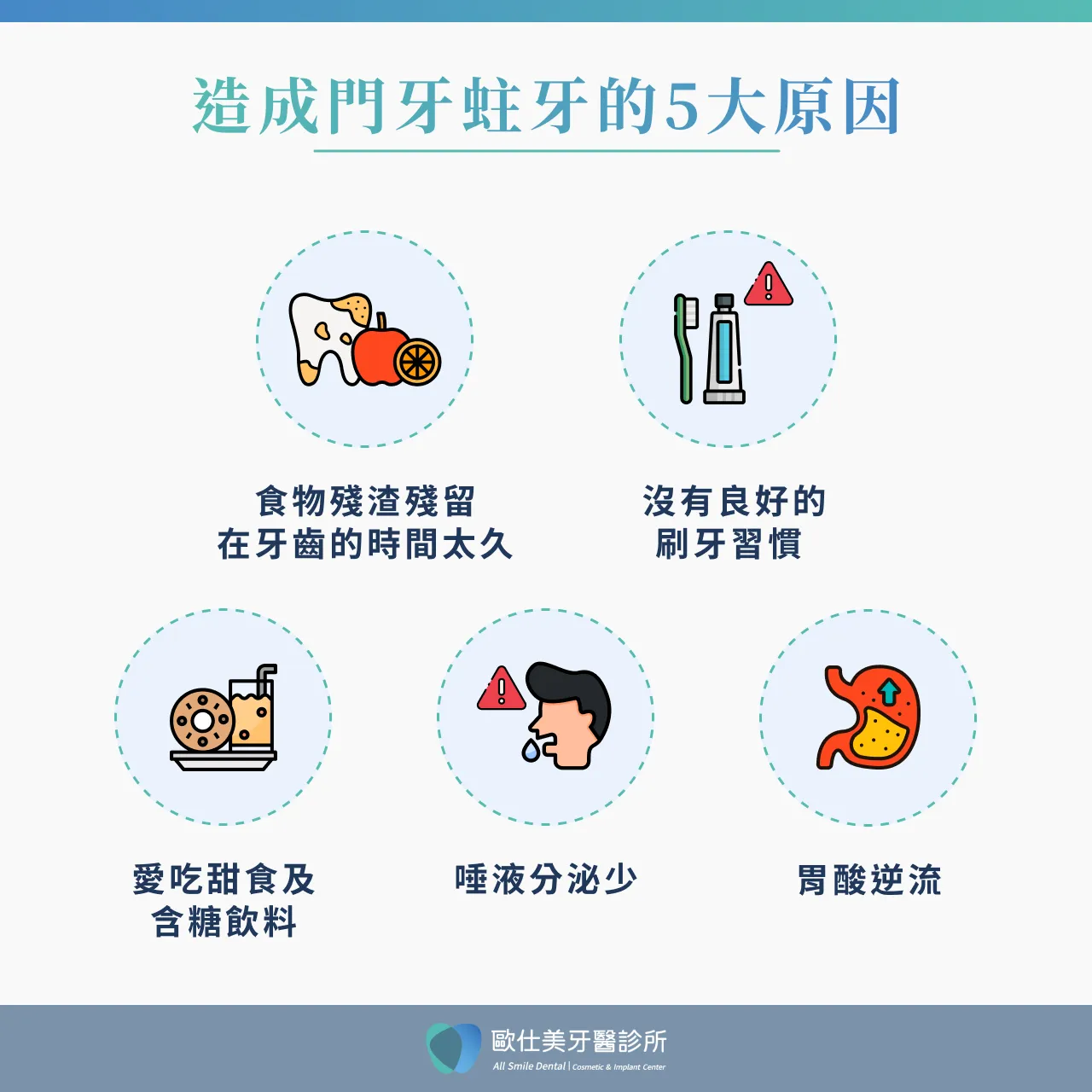 造成門牙蛀牙的 5 大原因 造成門牙蛀牙的 5 大原因 食物殘渣殘留在牙齒的時間太久 沒有良好的刷牙習慣 愛吃甜食及含糖飲料 唾液分泌少 胃酸逆流