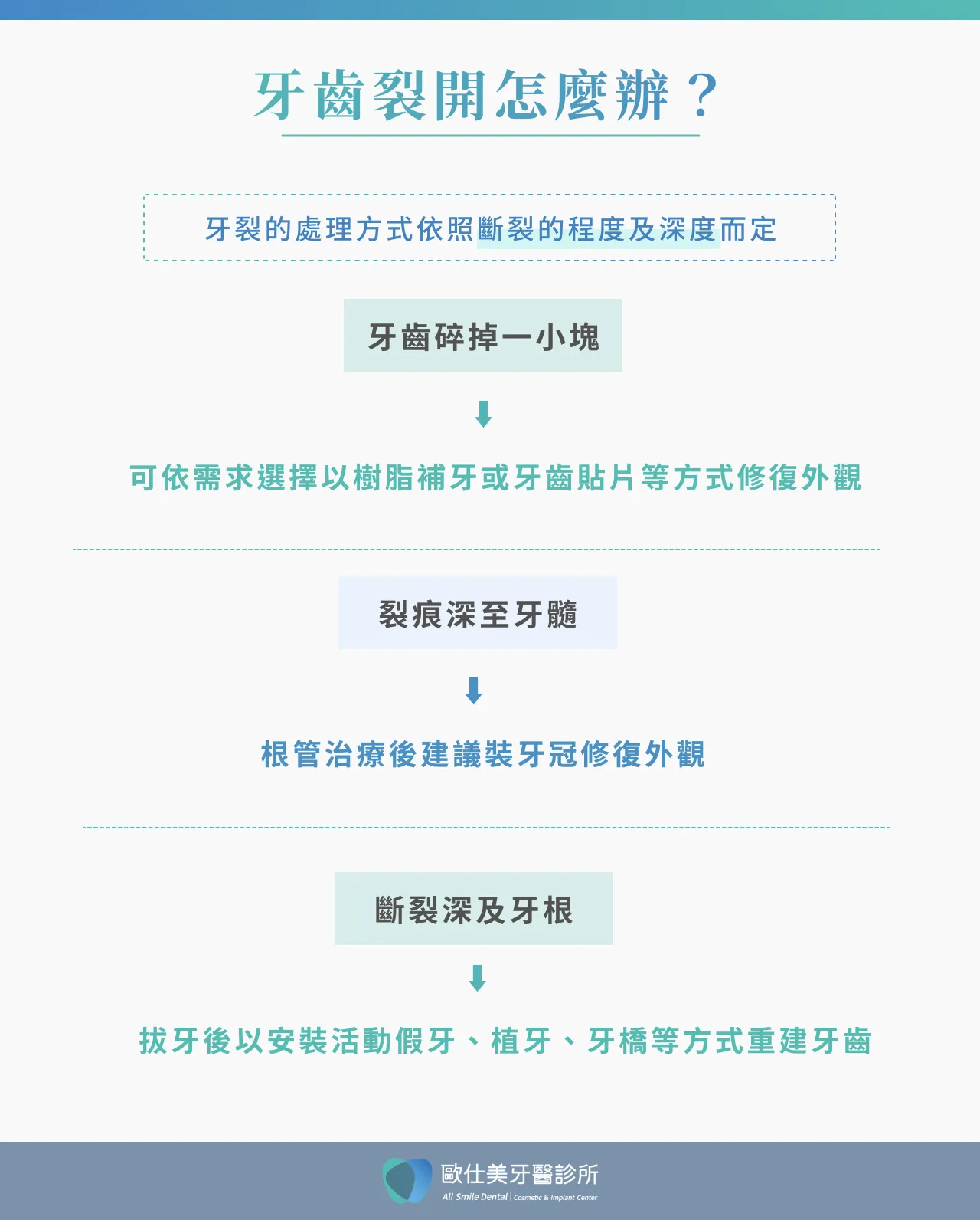 不同情形的牙齒裂開治療方式