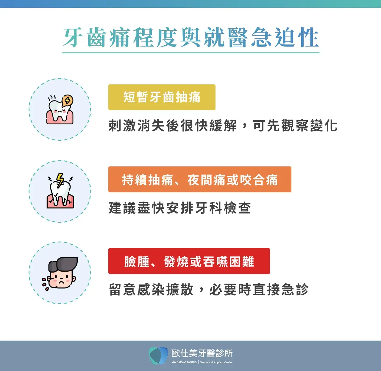 從牙齒痛程度判斷就醫急迫性